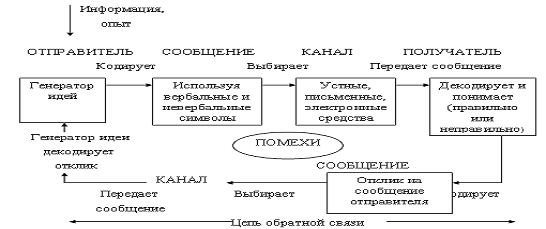 Реферат: Коммуникационные процессы в менеджменте