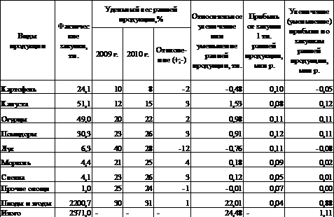 Отчет По Практике На Тему Структура И Производство Барановичского Производственного Хлопчатобумажного Объединения