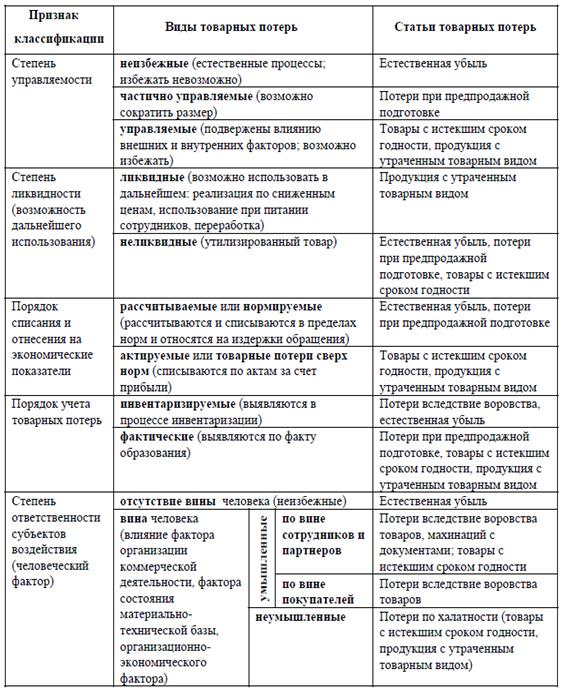 технология списания качественных товарных потерь. товарные потери в аптеке. товарные потери. причины товарных потерь. товарные потери.