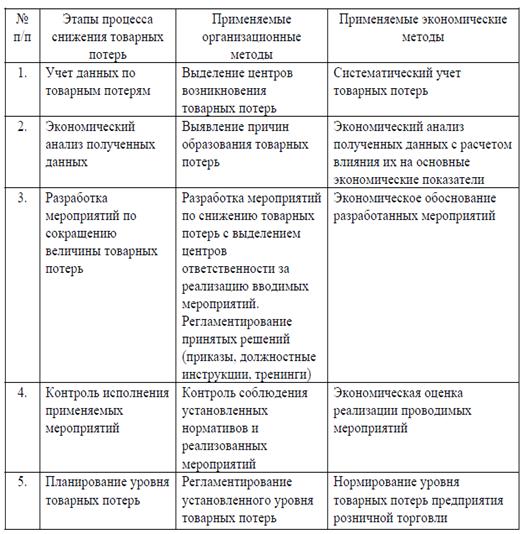 разновидности товарных потерь. меры по предупреждению и снижению потерь. меры предотвращения потерь. меры по предупреждению и снижению товарных потерь.