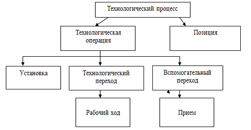 Какие есть технологические операции. Состав операций технологического процесса. Из чего состоит Технологический процесс. Операции в технологическом процессе пример. Схема структуры технологического процесса.