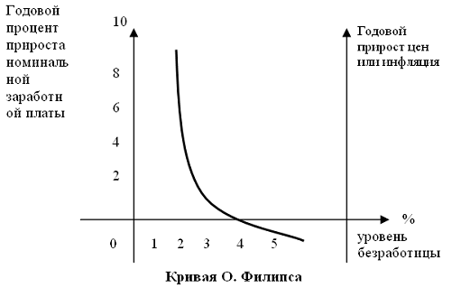 Курсовая работа по теме Проблемы и перспективы снижения безработицы в современной экономике России