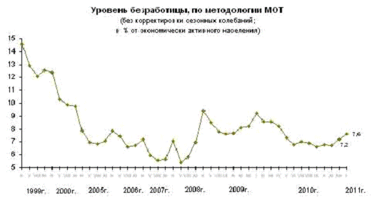 Реферат: Неполная занятость в России