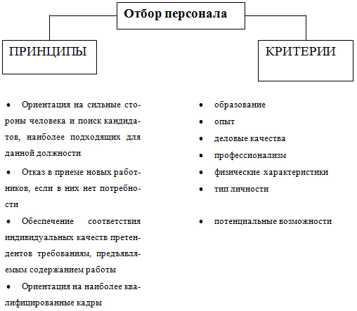 принципы отбора персонала в организацию. принципы набора персонала в организации. принципы отбора персонала. принципы набора персонала. принципы отбора персонала в организацию.