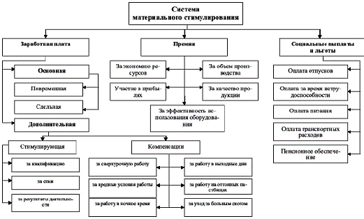 Реферат: Стимулирование труда