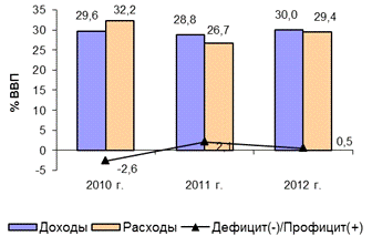 Реферат: Дефицит государственного бюджета Республики Беларусь и пути его снижения на современном этапе