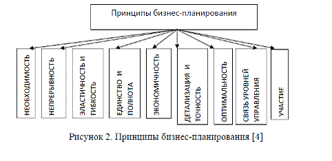 Курсовая Работа Бизнес-План Цветочного Магазина Свои Цветы