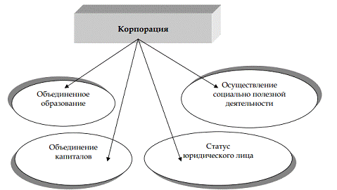 Курсовая работа по теме Сравнительный анализ особенностей управления корпоративными структурами в России и за рубежом