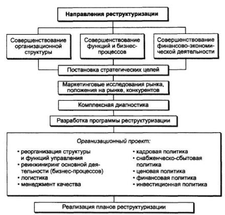 Контрольная работа: Новый подход к реструктурированию российских предприятий