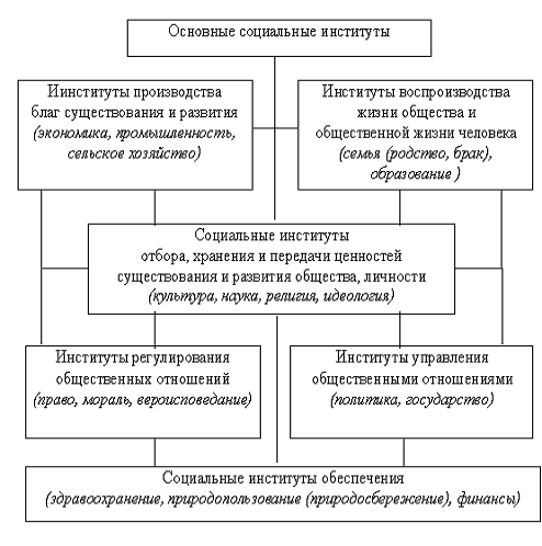 Основные институты производства