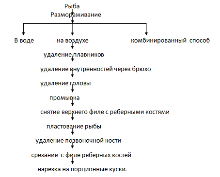 Закуски из рыбы и рыбной гастрономии, Закуски из птицы, Закуски для банкетов, Хо