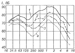 Реферат: Контроль параметрів шуму. Звукоізоляційні властивості різних матеріалів
