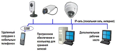 Курсовая работа по теме Разработка интернет-сайта систем видеонаблюдения