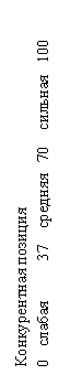 Подпись: Конкурентная позиция
0   слабая          37    средняя   70    сильная   100
