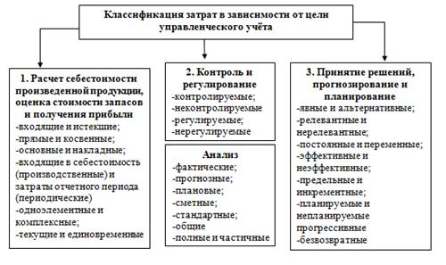 Цели расходов организации. Классификация затрат в управленческом учете. Классификация затрат в управленческом учете таблица. Классификатор затрат в управленческом учете. Затраты и расходы в бухгалтерском управленческом учете.