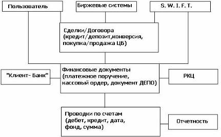 Курсовая работа по теме Автоматизированная обработка информации в коммерческом банке