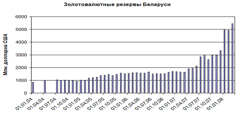 Реферат: Система валютного регулирования в республике Беларусь