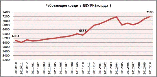 Курсовая работа: Развитие депозитного рынка в Республике Казахстан