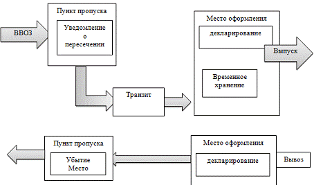 Реферат: Таможенная процедура таможенного транзита