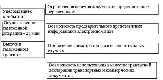 Реферат: Таможенная процедура таможенного транзита