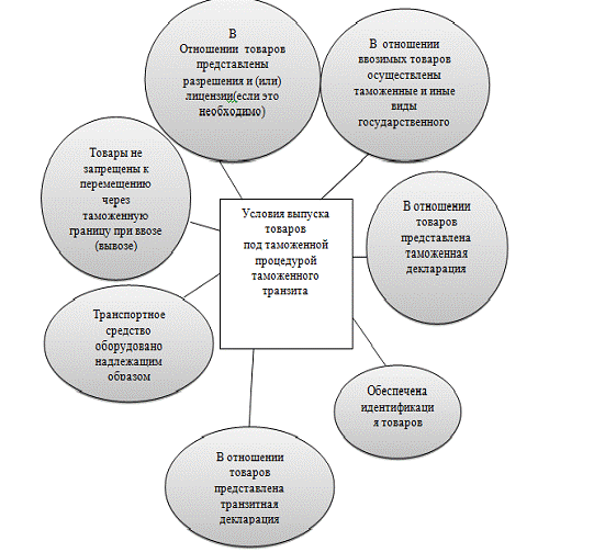 Таможенные процедуры курсовая