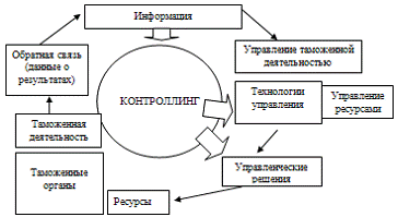Курсовая работа: Организационная структура государственного управления в таможенной сфере Республики Беларусь