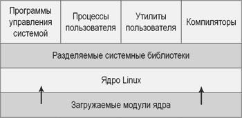 Архитектура Linux Реферат