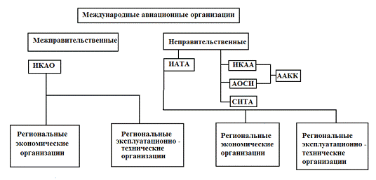 Курсовая работа: Правовое регулирование международных воздушных сообщений на основе источников международного воздушного права в современных условиях