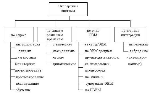 Реферат: Экспертная система 2