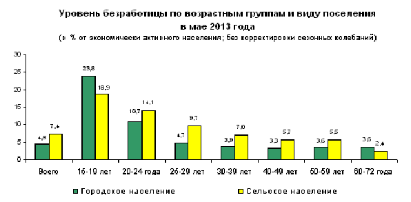 Реферат По Экономике Безработица В России
