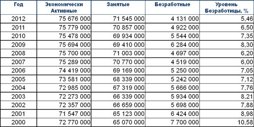 Реферат по теме Безработица в России /данные на 1992г/