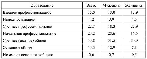 Реферат по теме Безработица в России /данные на 1992г/