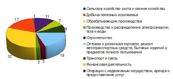 Внутренние источники инвестиций в Российской Федерации. Курсовая работа (т). Эктеория. 2013-12-18