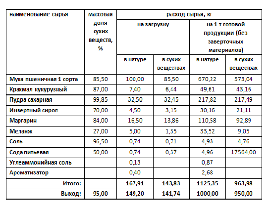 Реферат: Пищевая ценность печенья