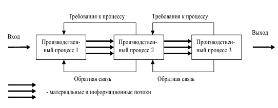 Курсовая работа по теме Организация производственного процесса на предприятии