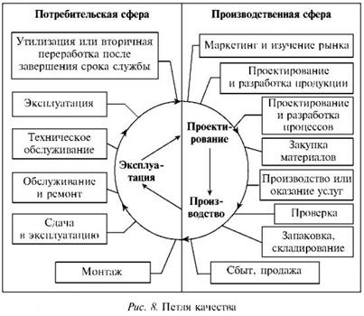 Курсовая работа по теме Управление жизненным циклом товара (на примере ООО 'Спортмастер')