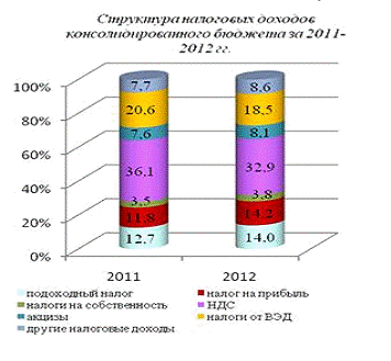 Курсовая работа по теме Порядок исчисления различных налогов