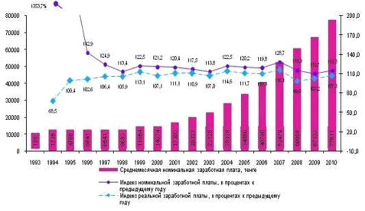 Курсовая Работа Заработная Плата Номинальная И Реальная