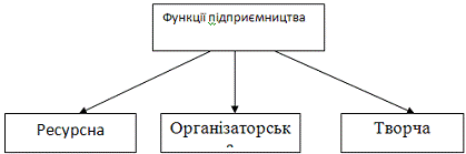 Реферат: Підприємництво