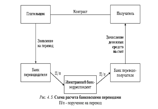 Расчеты через банк. Схема расчетов банковскими переводами. Формы международных расчетов. Схема банковского перевода в международных расчетах. Организация и формы международных расчетов.