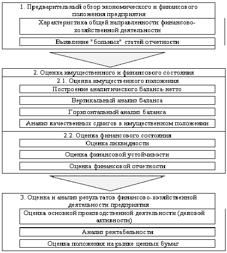 Реферат: Основные подходы к оценке инвестиционной привлекательности облигаций