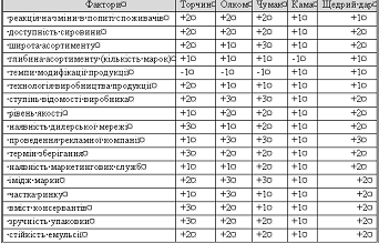 Курсовая работа: Аналіз діяльності ВАТ Київський маргариновий завод