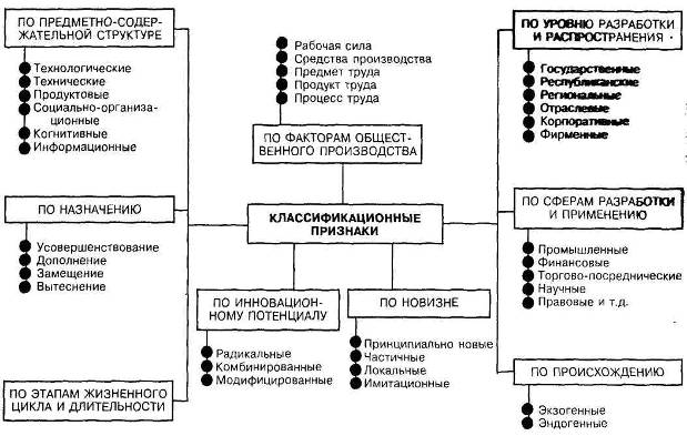 Контрольная работа по теме Классификационные признаки инноваций