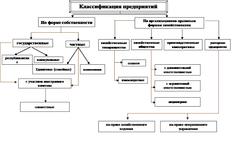 Курсовая работа по теме Организационно-правовые формы юридических лиц