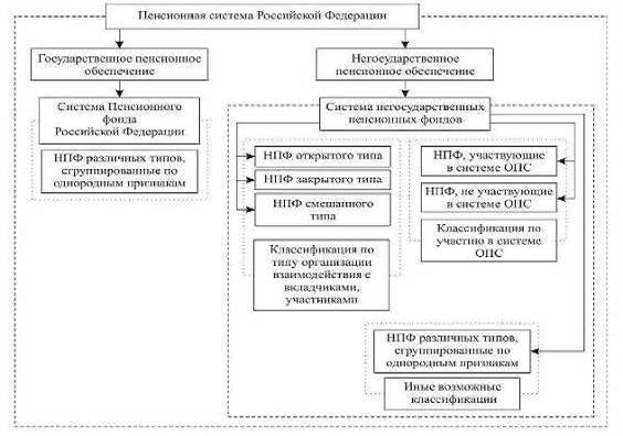 Структура пенсионного страхования. Система пенсионного обеспечения в РФ схема. Структура пенсионной системы. Структура пенсионной системы Российской Федерации. Структура пенсионного фонда.