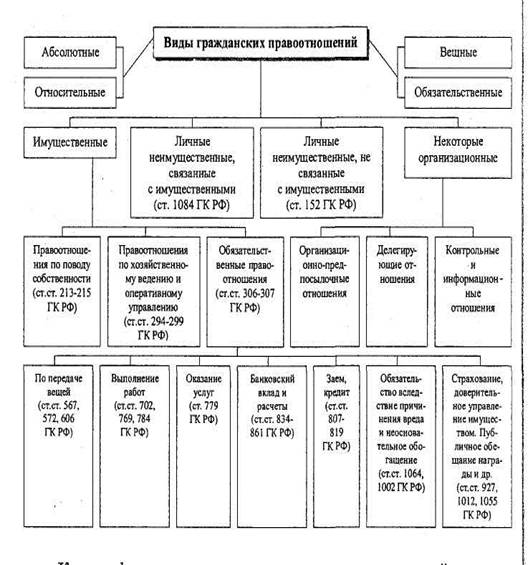 Реферат: Виды гражданских правоотношений 3