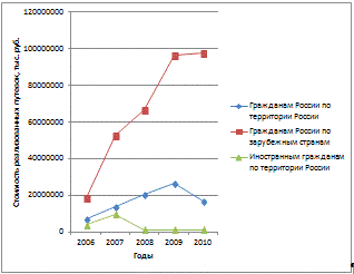 Курсовая работа: Статистический анализ банковской деятельности в России