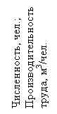 Подпись: Численность, чел.; Производительность
труда, м3/чел.