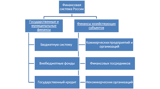 Реферат: Финансовая система РФ