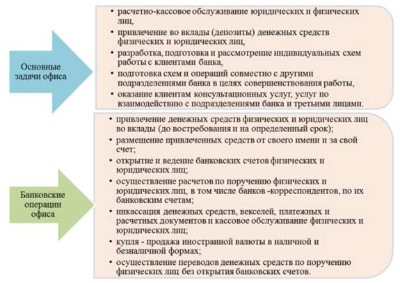 Обоснование открытия дополнительных офисов банка